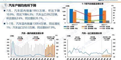 [Industry News] Production and sales situation of the automotive industry in July 2023